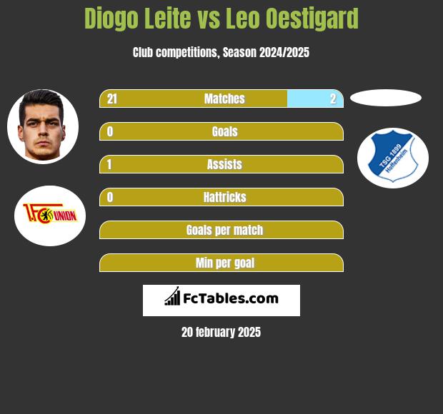 Diogo Leite vs Leo Oestigard h2h player stats