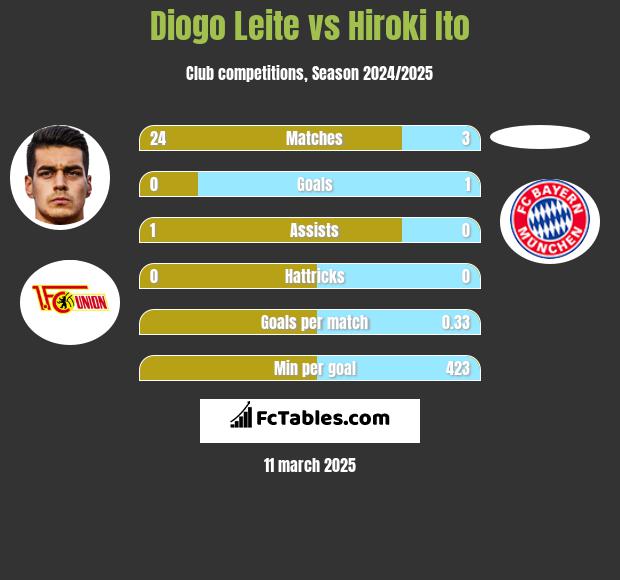 Diogo Leite vs Hiroki Ito h2h player stats