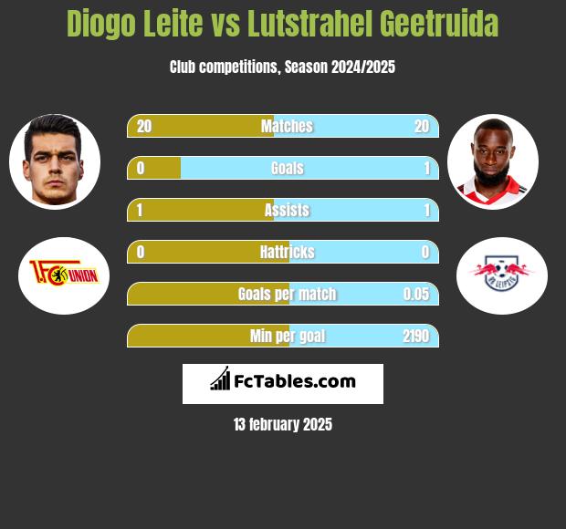 Diogo Leite vs Lutstrahel Geetruida h2h player stats