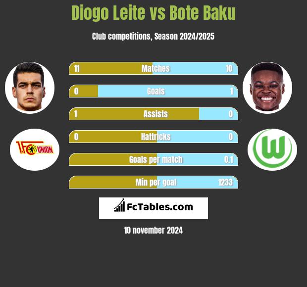 Diogo Leite vs Bote Baku h2h player stats