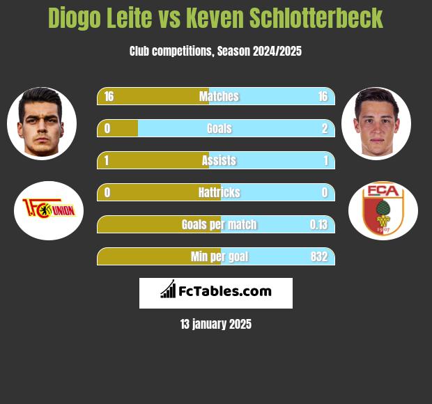 Diogo Leite vs Keven Schlotterbeck h2h player stats