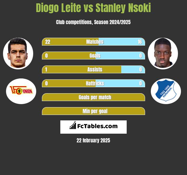 Diogo Leite vs Stanley Nsoki h2h player stats