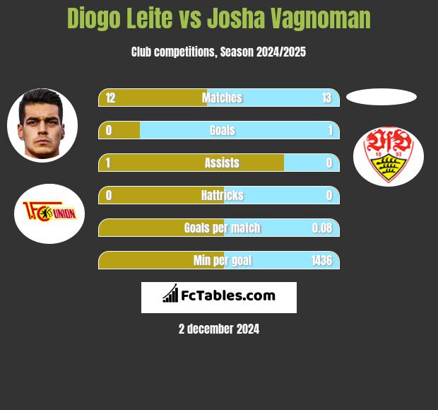 Diogo Leite vs Josha Vagnoman h2h player stats