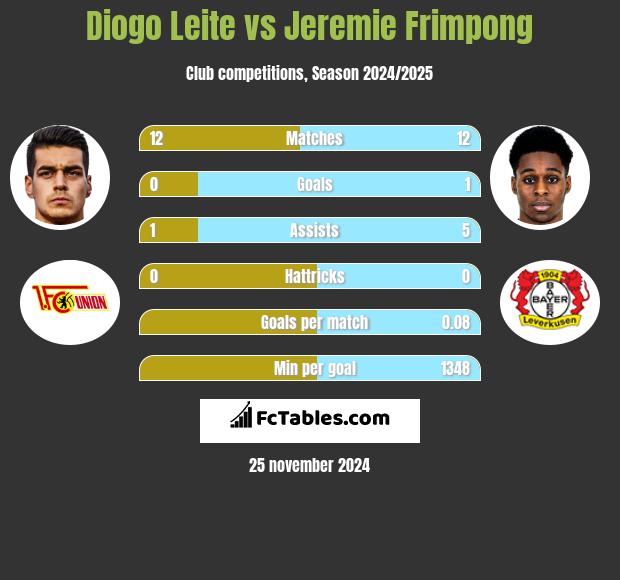 Diogo Leite vs Jeremie Frimpong h2h player stats