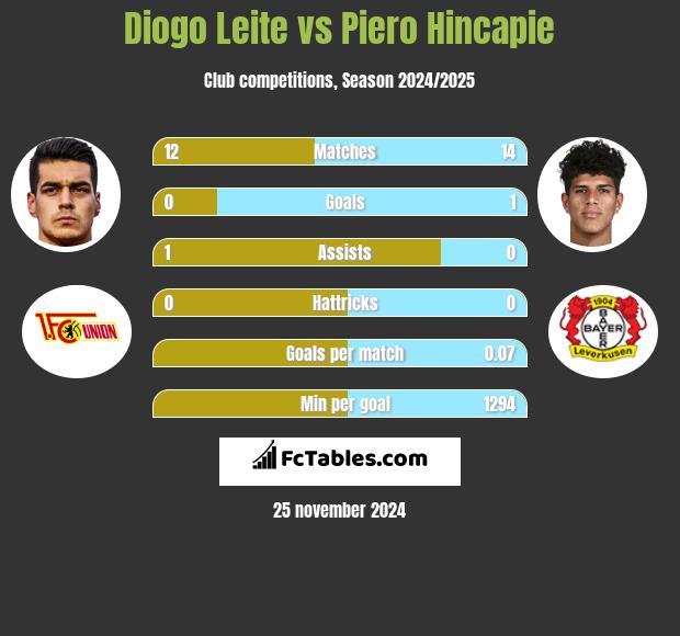 Diogo Leite vs Piero Hincapie h2h player stats