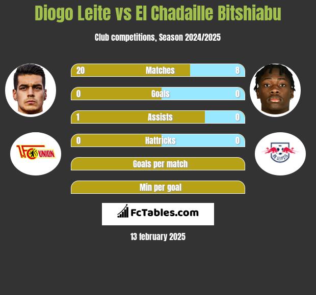 Diogo Leite vs El Chadaille Bitshiabu h2h player stats