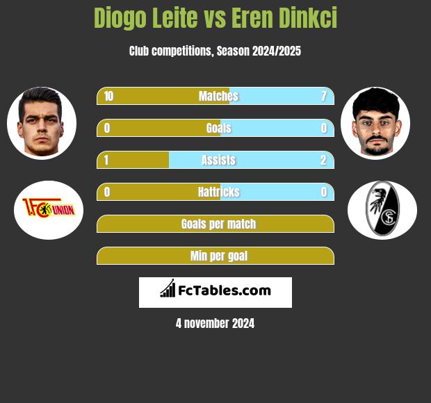 Diogo Leite vs Eren Dinkci h2h player stats