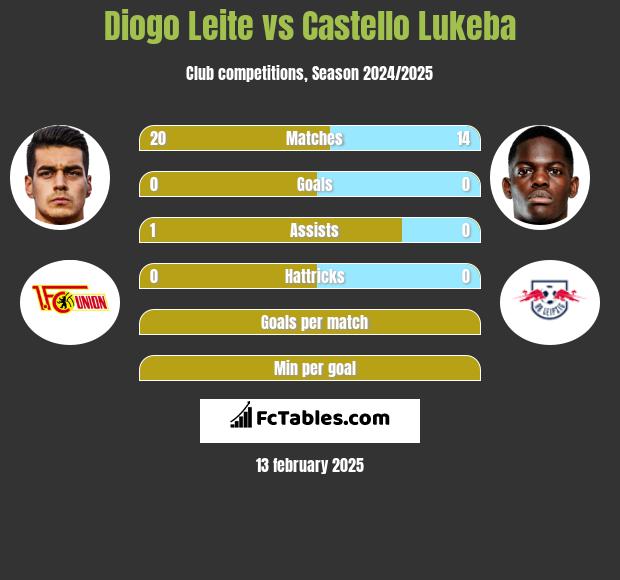 Diogo Leite vs Castello Lukeba h2h player stats