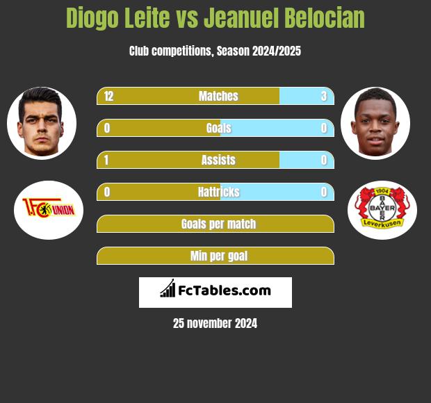 Diogo Leite vs Jeanuel Belocian h2h player stats