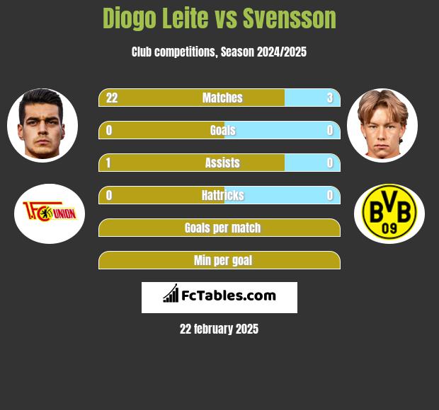 Diogo Leite vs Svensson h2h player stats