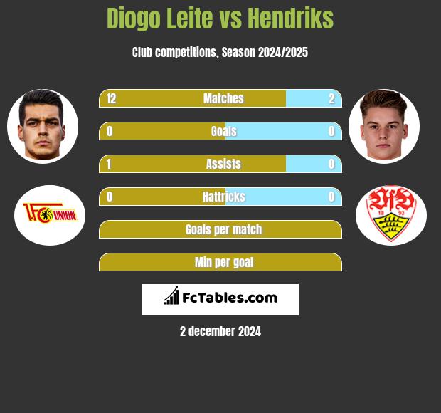 Diogo Leite vs Hendriks h2h player stats