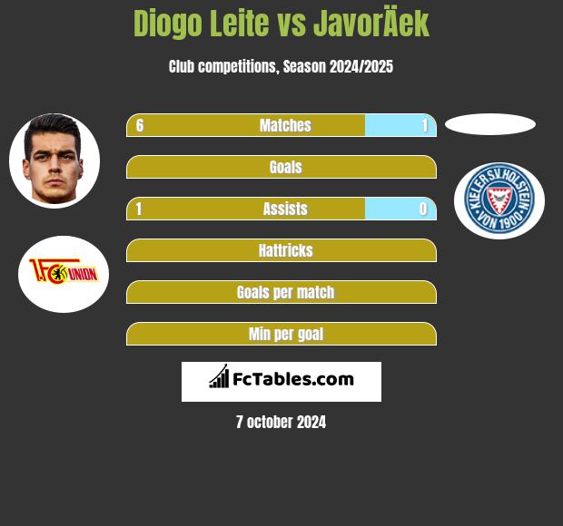 Diogo Leite vs JavorÄek h2h player stats