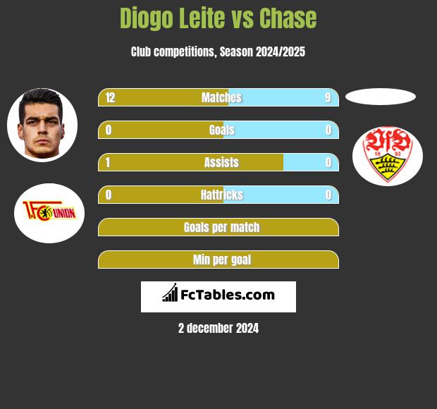 Diogo Leite vs Chase h2h player stats