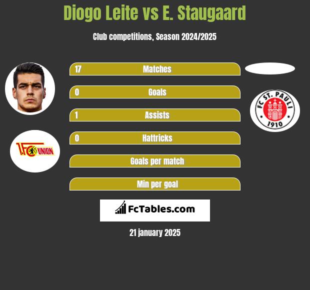 Diogo Leite vs E. Staugaard h2h player stats