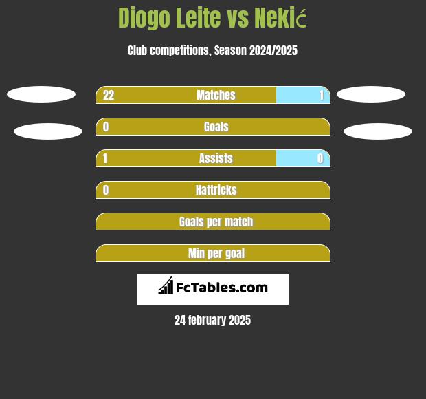 Diogo Leite vs Nekić h2h player stats