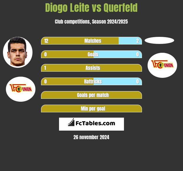 Diogo Leite vs Querfeld h2h player stats