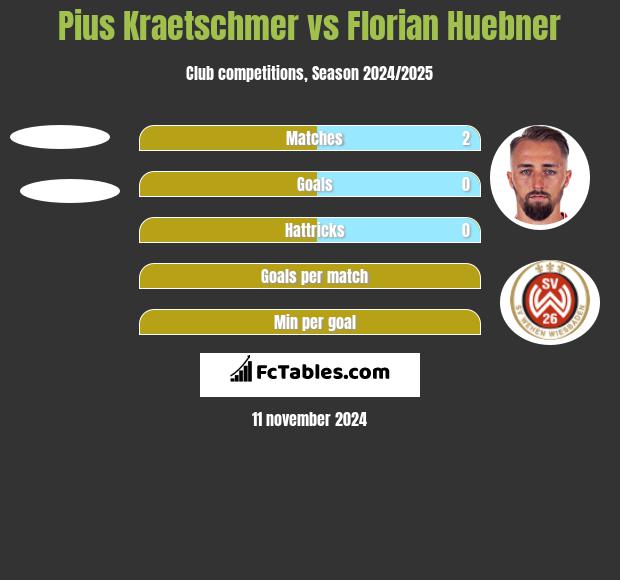 Pius Kraetschmer vs Florian Huebner h2h player stats