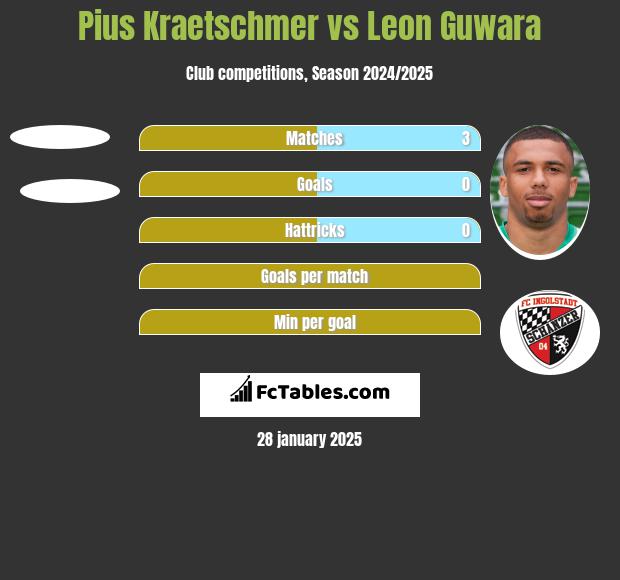 Pius Kraetschmer vs Leon Guwara h2h player stats