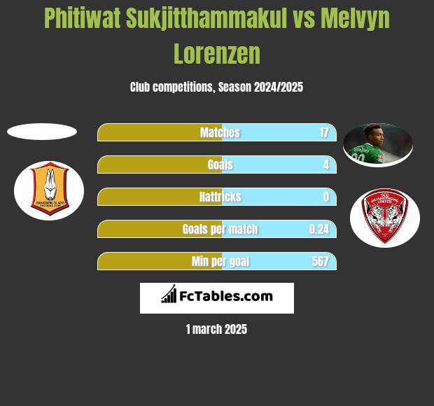 Phitiwat Sukjitthammakul vs Melvyn Lorenzen h2h player stats