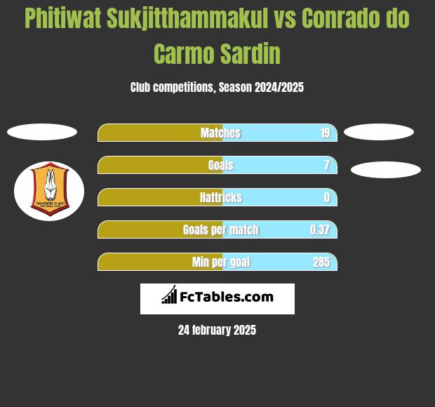 Phitiwat Sukjitthammakul vs Conrado do Carmo Sardin h2h player stats