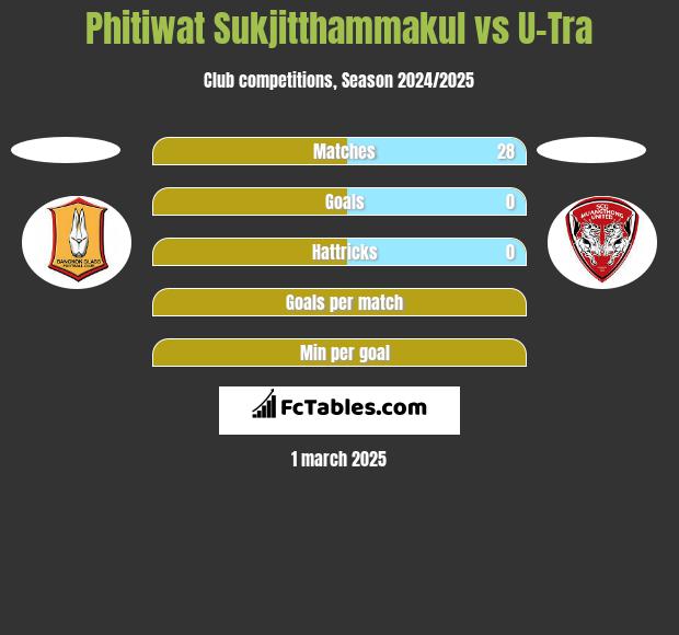 Phitiwat Sukjitthammakul vs U-Tra h2h player stats