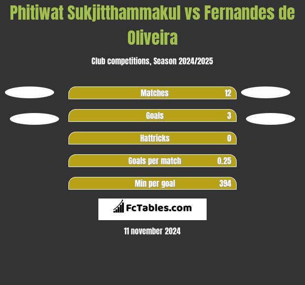 Phitiwat Sukjitthammakul vs Fernandes de Oliveira h2h player stats