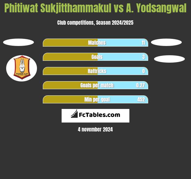 Phitiwat Sukjitthammakul vs A. Yodsangwal h2h player stats