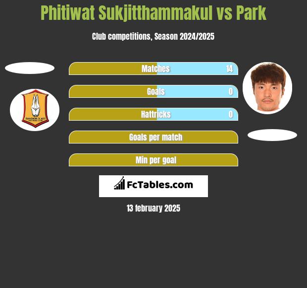 Phitiwat Sukjitthammakul vs Park h2h player stats