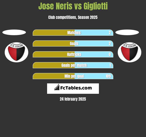 Jose Neris vs Gigliotti h2h player stats