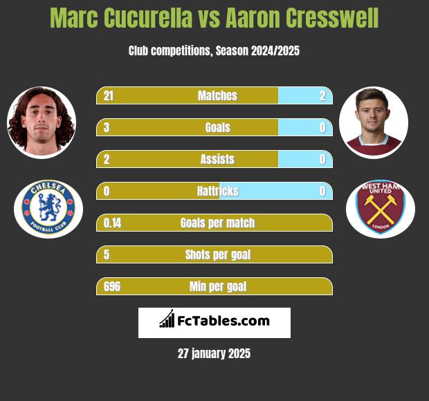 Marc Cucurella vs Aaron Cresswell h2h player stats