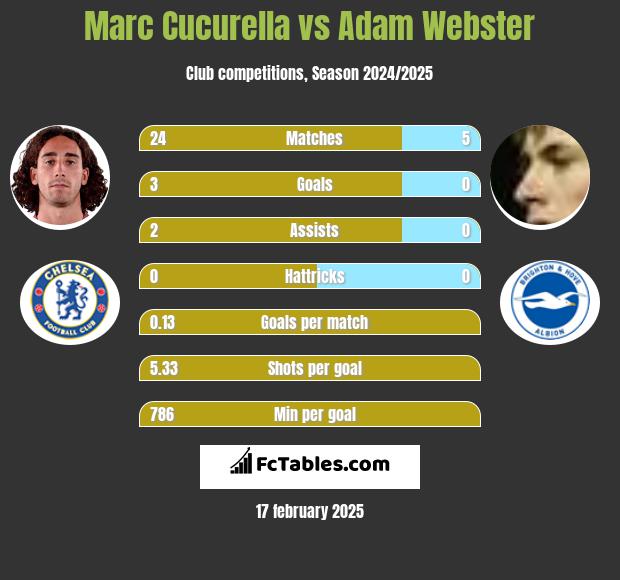 Marc Cucurella vs Adam Webster h2h player stats