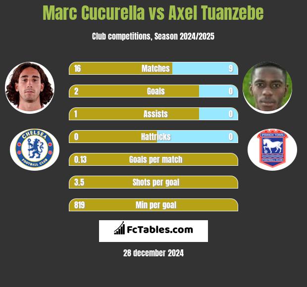 Marc Cucurella vs Axel Tuanzebe h2h player stats