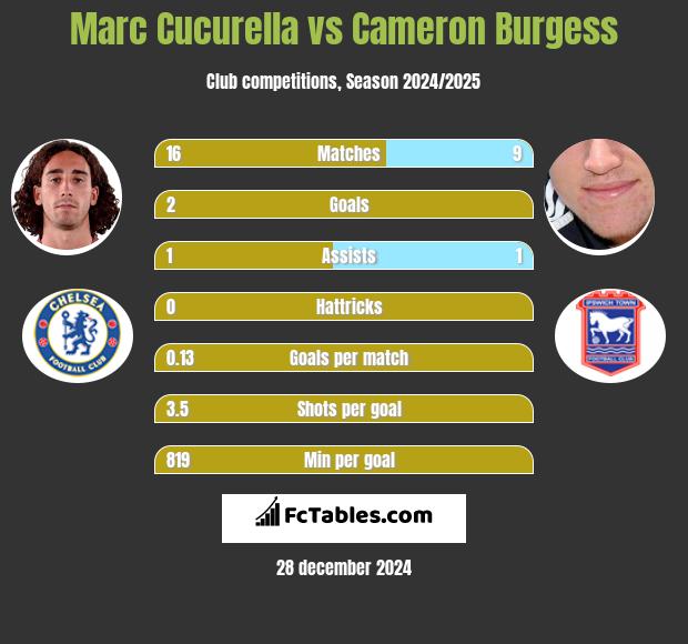 Marc Cucurella vs Cameron Burgess h2h player stats