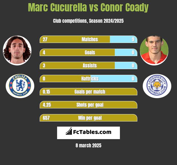 Marc Cucurella vs Conor Coady h2h player stats