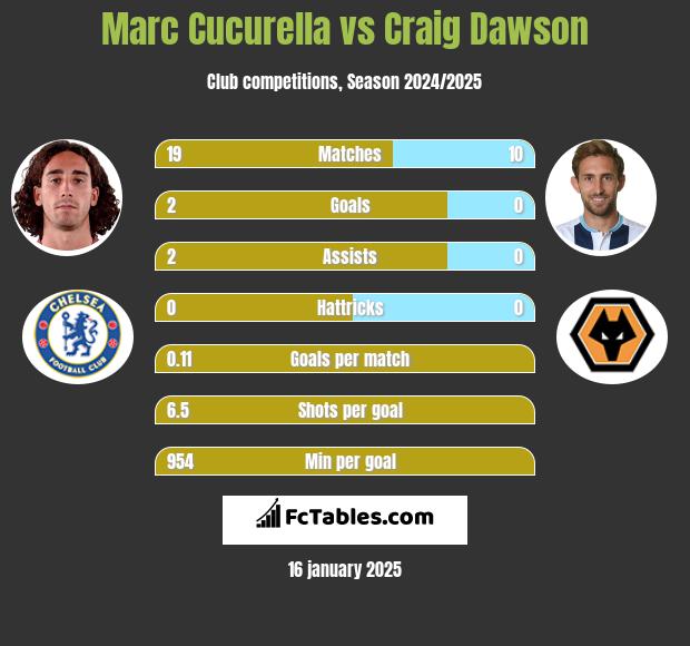 Marc Cucurella vs Craig Dawson h2h player stats