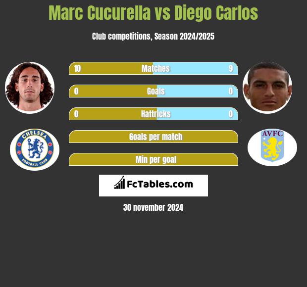 Marc Cucurella vs Diego Carlos h2h player stats