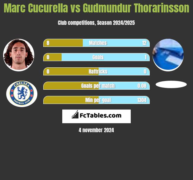 Marc Cucurella vs Gudmundur Thorarinsson h2h player stats