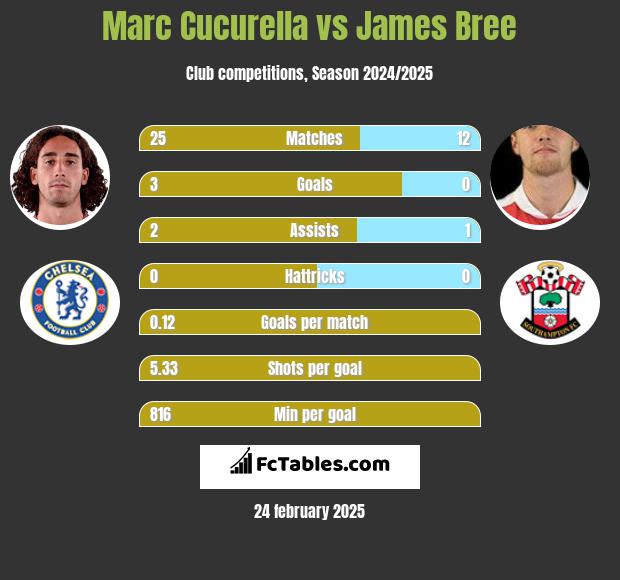 Marc Cucurella vs James Bree h2h player stats