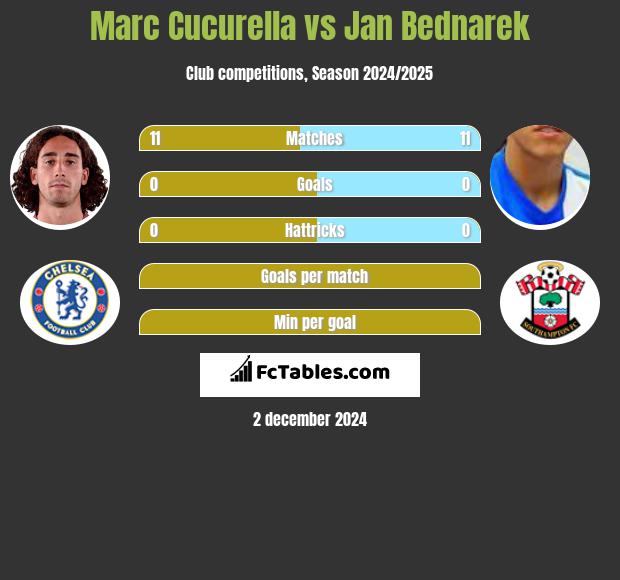 Marc Cucurella vs Jan Bednarek h2h player stats