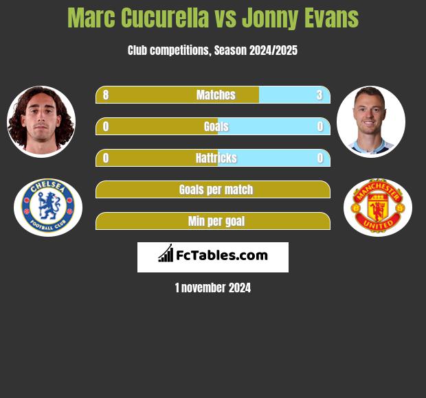 Marc Cucurella vs Jonny Evans h2h player stats