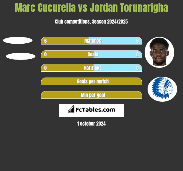 Marc Cucurella vs Jordan Torunarigha h2h player stats