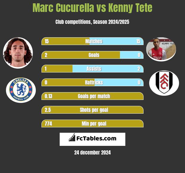 Marc Cucurella vs Kenny Tete h2h player stats