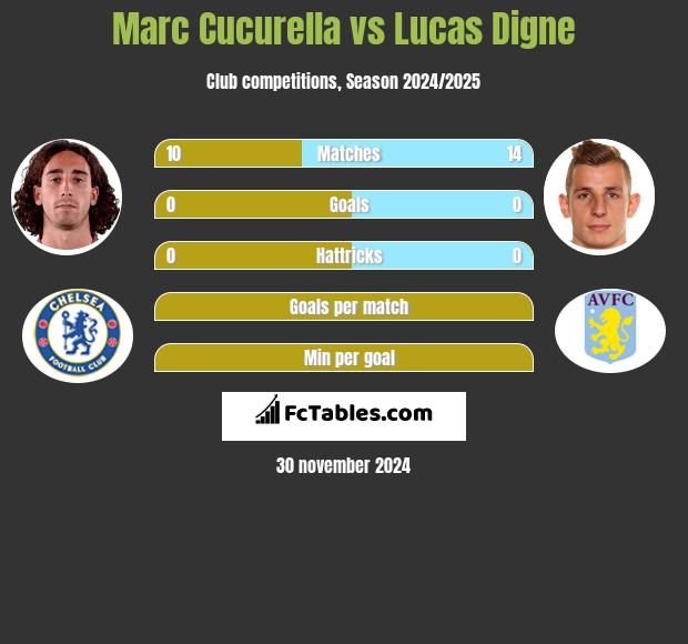 Marc Cucurella vs Lucas Digne h2h player stats