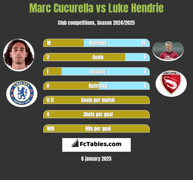 Marc Cucurella vs Luke Hendrie h2h player stats