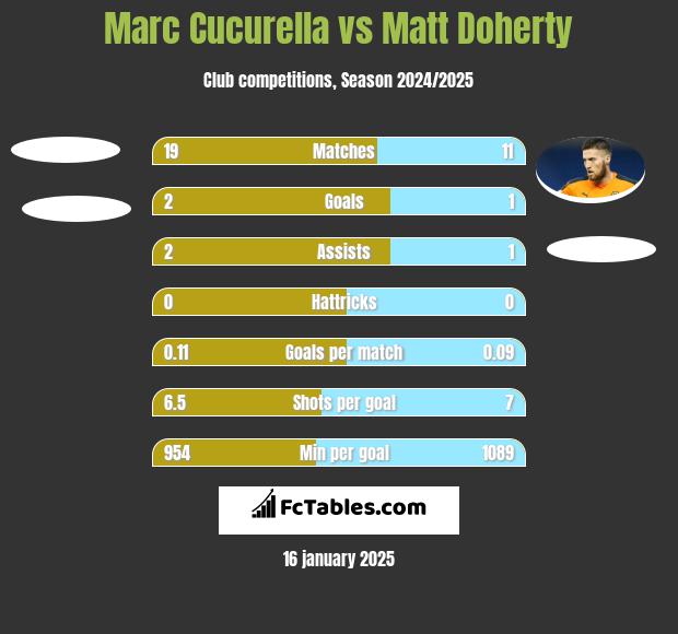 Marc Cucurella vs Matt Doherty h2h player stats