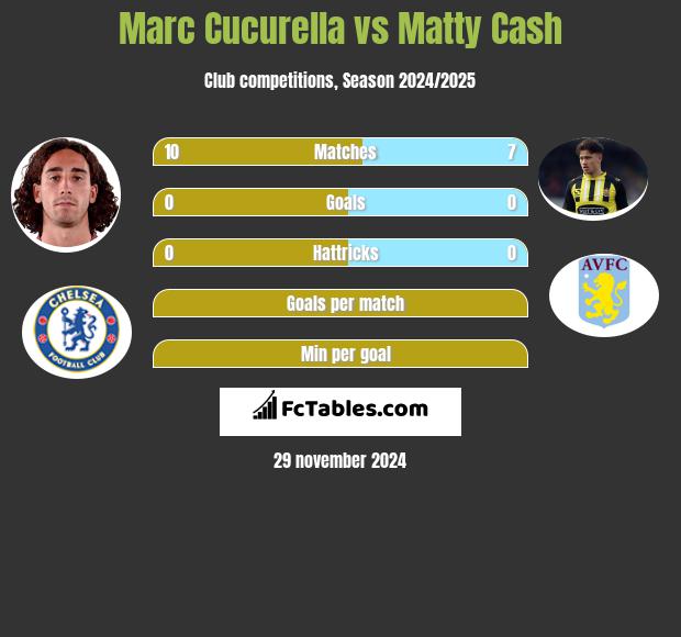 Marc Cucurella vs Matty Cash h2h player stats