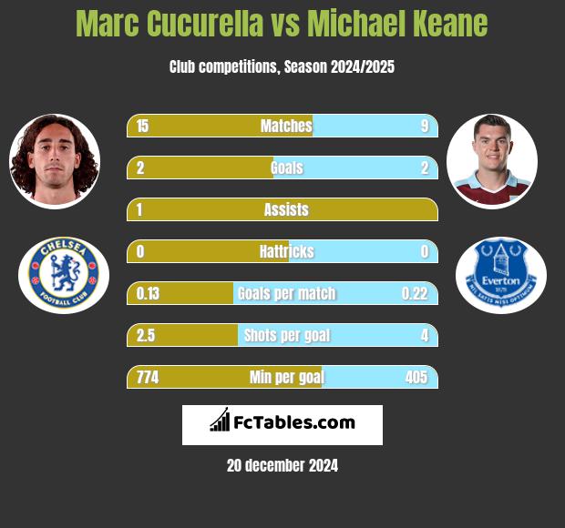 Marc Cucurella vs Michael Keane h2h player stats