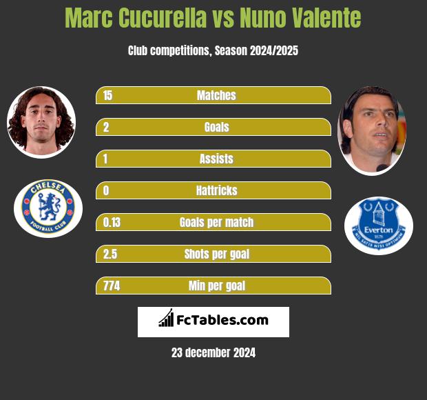 Marc Cucurella vs Nuno Valente h2h player stats