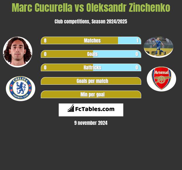 Marc Cucurella vs Oleksandr Zinchenko h2h player stats