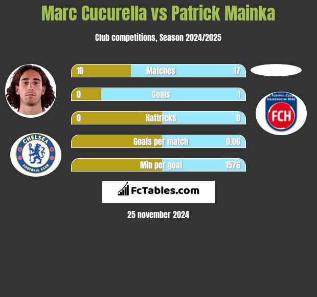 Marc Cucurella vs Patrick Mainka h2h player stats